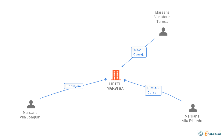 Vinculaciones societarias de HOTEL MARVI SA