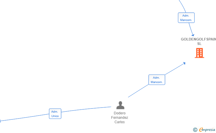 Vinculaciones societarias de GOLDENGOLFSPAIN SL