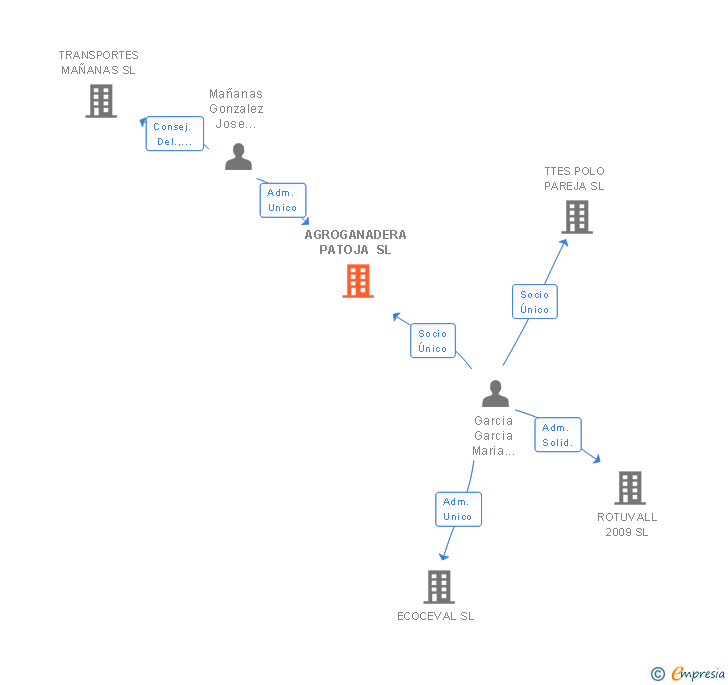 Vinculaciones societarias de AGROGANADERA PATOJA SL