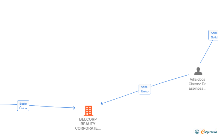 Vinculaciones societarias de BELCORP BEAUTY CORPORATE SERVICES SL