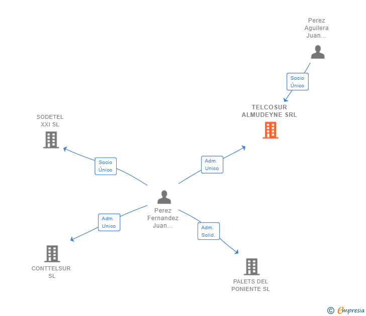 Vinculaciones societarias de TELCOSUR ALMUDEYNE SRL