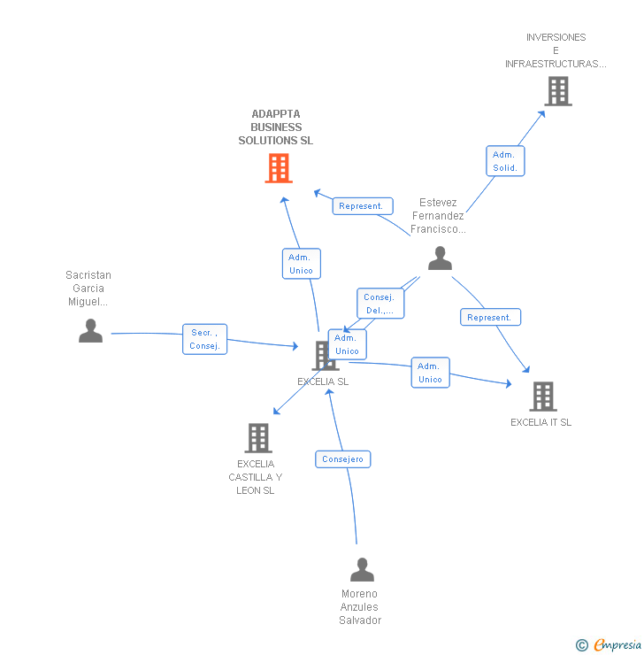 Vinculaciones societarias de ADAPPTA BUSINESS SOLUTIONS SL