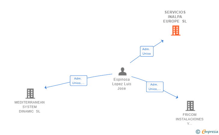 Vinculaciones societarias de SERVICIOS INALPA EUROPE SL