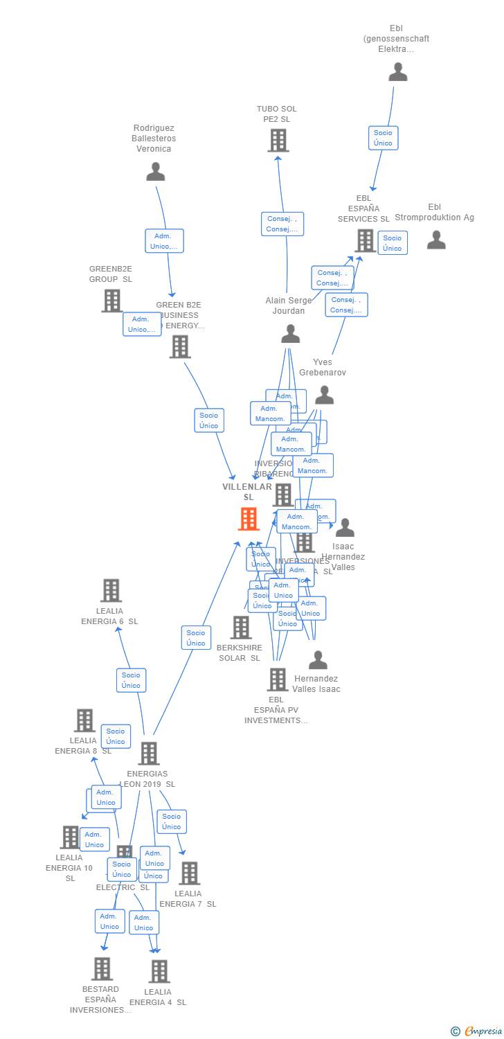 Vinculaciones societarias de VILLENLAR SL