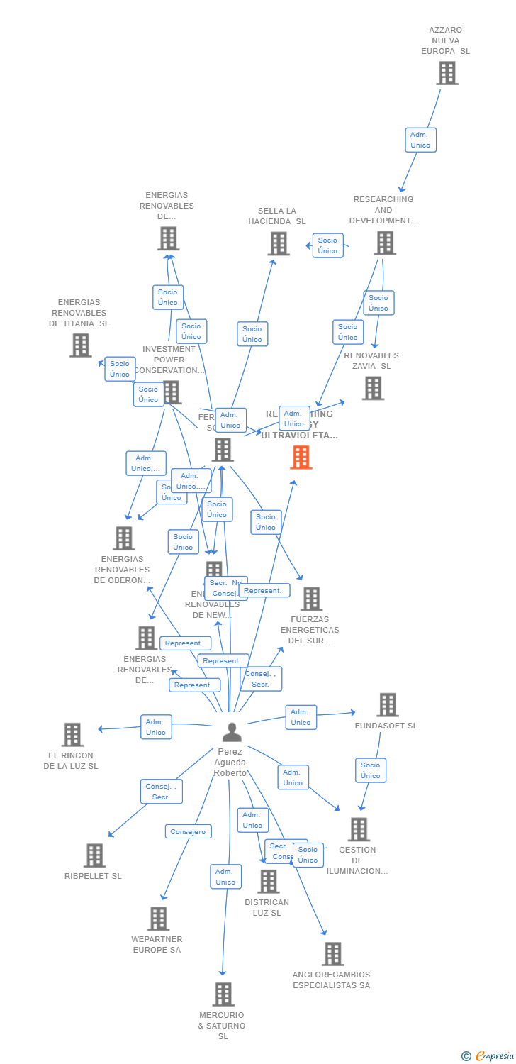 Vinculaciones societarias de RESEARCHING ENERGY ULTRAVIOLETA SL