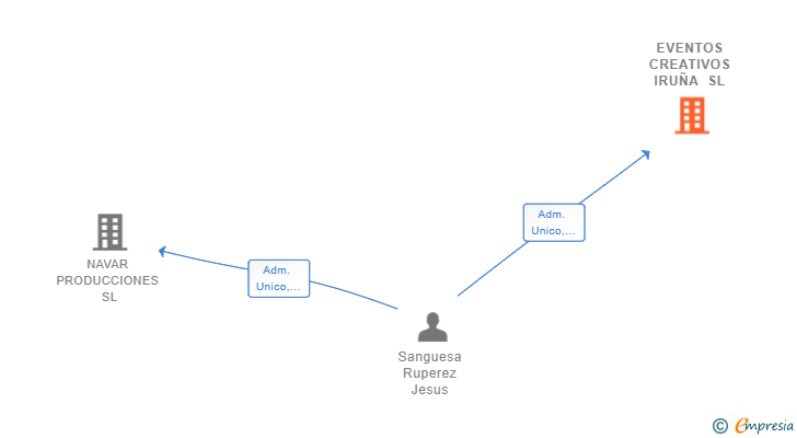 Vinculaciones societarias de EVENTOS CREATIVOS IRUÑA SL