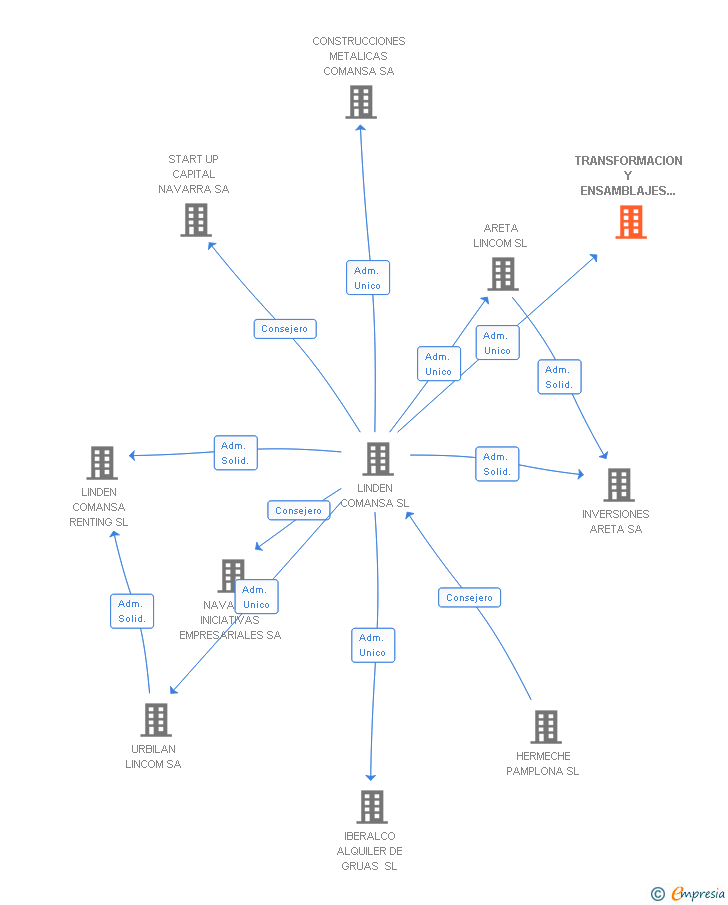 Vinculaciones societarias de TRANSFORMACION Y ENSAMBLAJES ESGREN SL