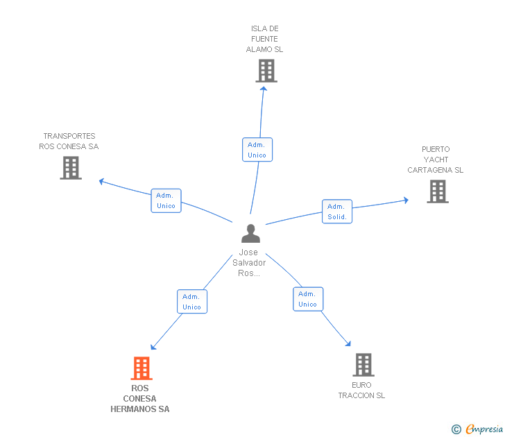 Vinculaciones societarias de ROS CONESA HERMANOS SA