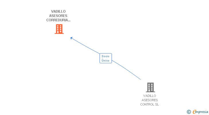 Vinculaciones societarias de VADILLO ASESORES CORREDURIA DE SEGUROS SL