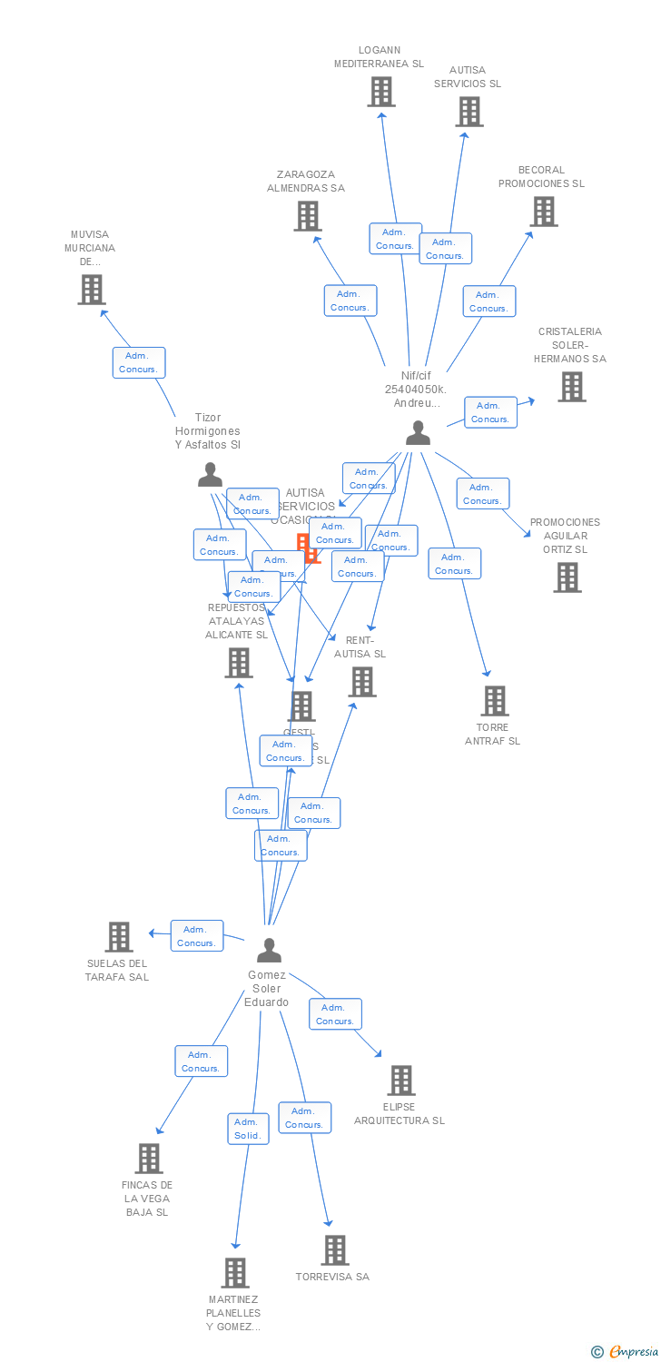 Vinculaciones societarias de AUTISA SERVICIOS OCASION SL