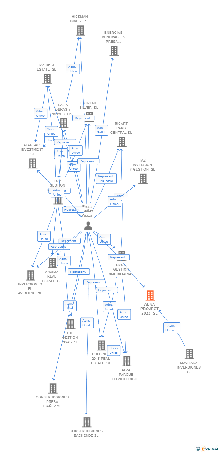 Vinculaciones societarias de ALKA PROJECT 2023 SL