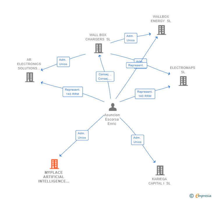 Vinculaciones societarias de MYPLACE ARTIFICIAL INTELLIGENCE SL