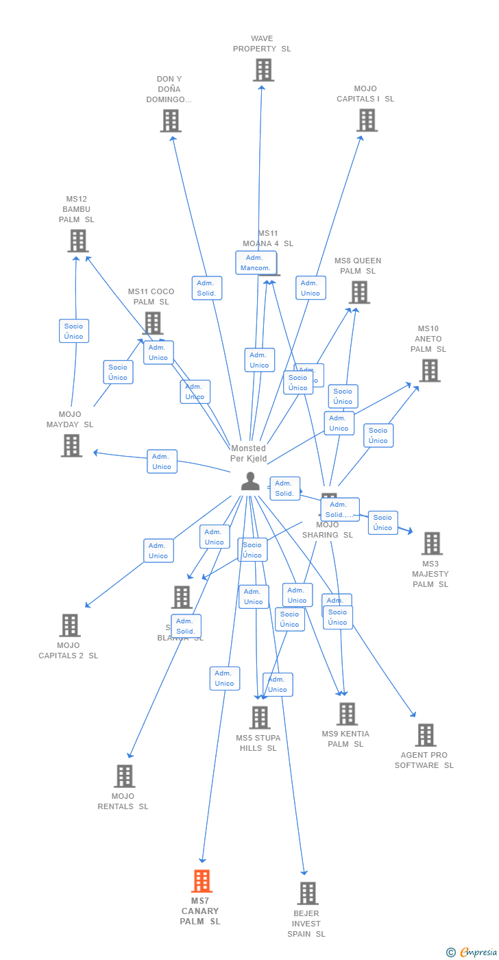 Vinculaciones societarias de MS7 CANARY PALM SL