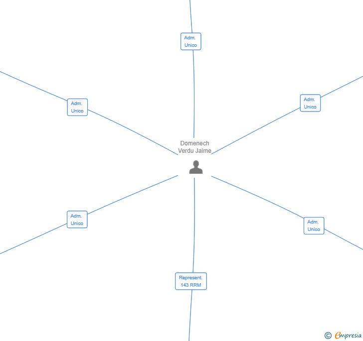 Vinculaciones societarias de TIP BCN 36 SL
