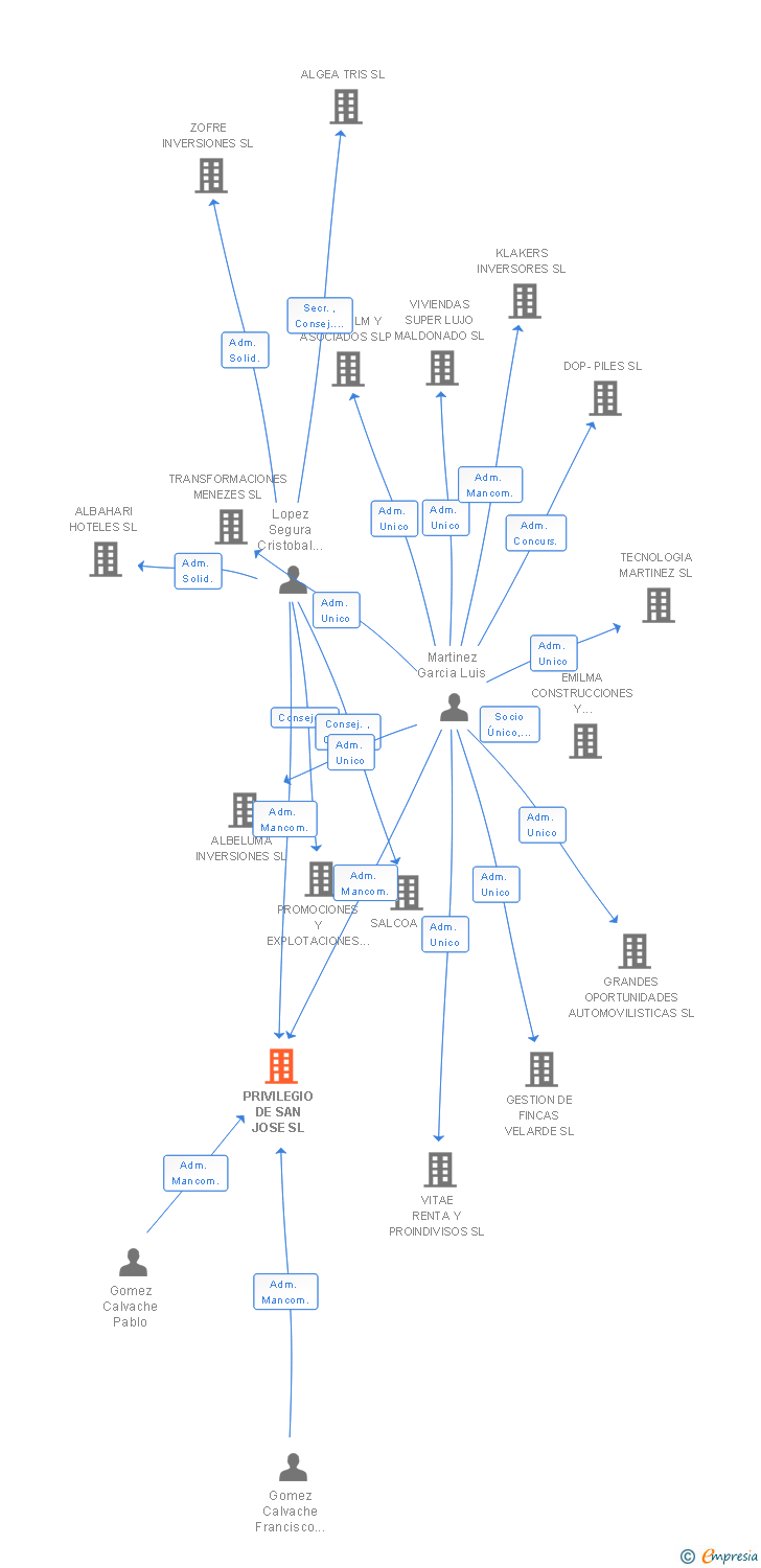 Vinculaciones societarias de PRIVILEGIO DE SAN JOSE SL