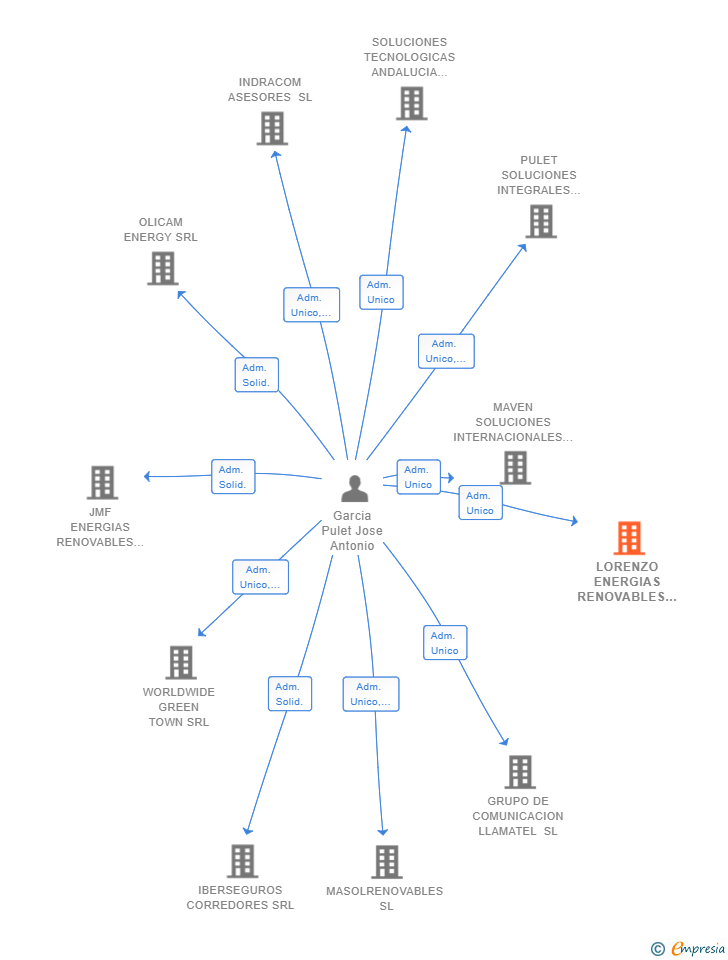 Vinculaciones societarias de LORENZO ENERGIAS RENOVABLES SL