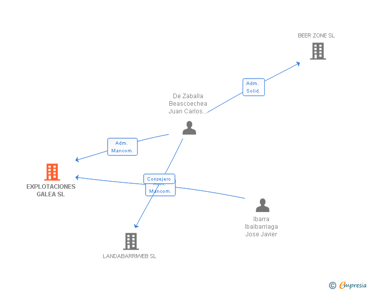 Vinculaciones societarias de GALEA PROYECTOS RESIDENCIALES SL