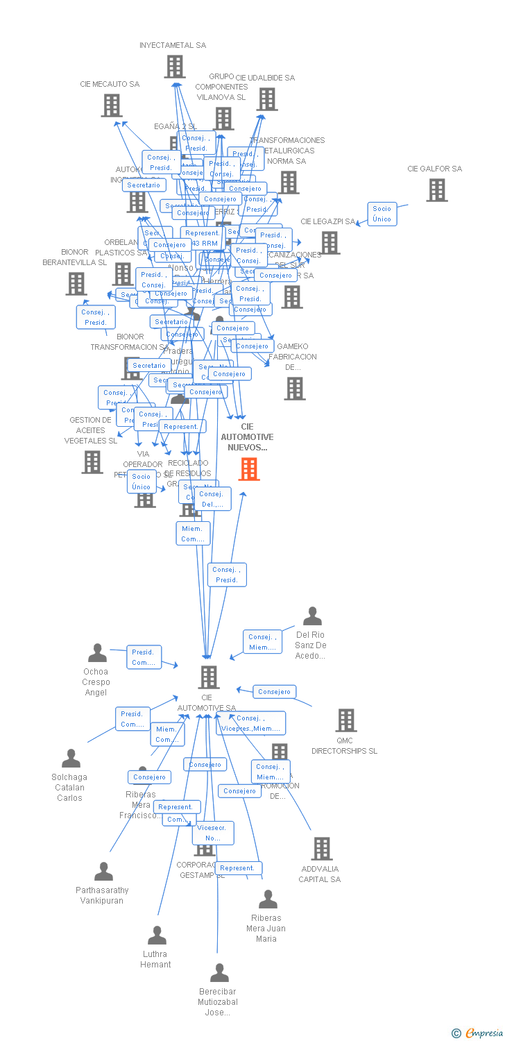 Vinculaciones societarias de CIE AUTOMOTIVE NUEVOS MERCADOS SL