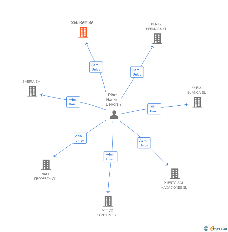 Vinculaciones societarias de SENIRAM SA