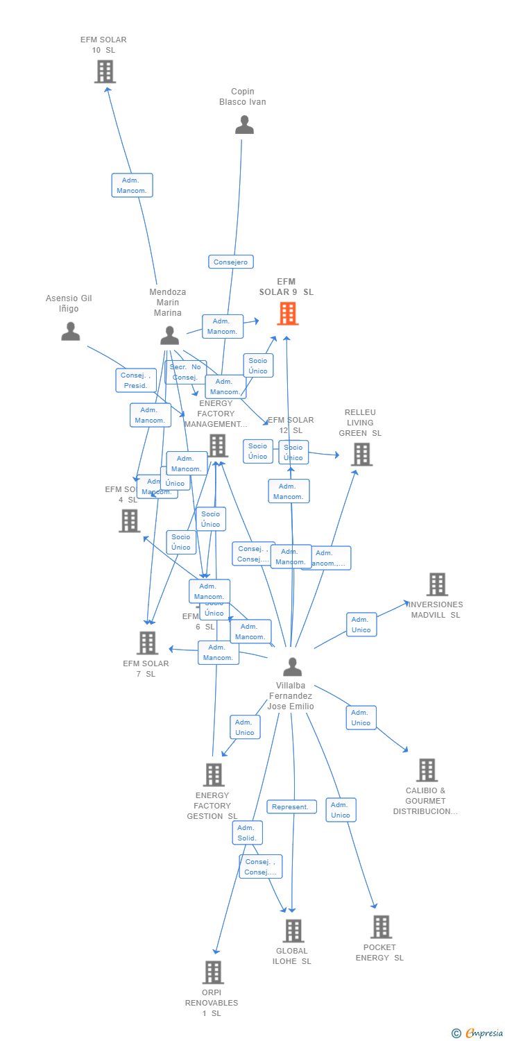 Vinculaciones societarias de EFM SOLAR 9 SL