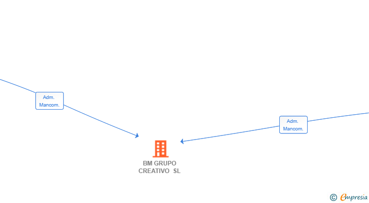 Vinculaciones societarias de BM GRUPO CREATIVO SL