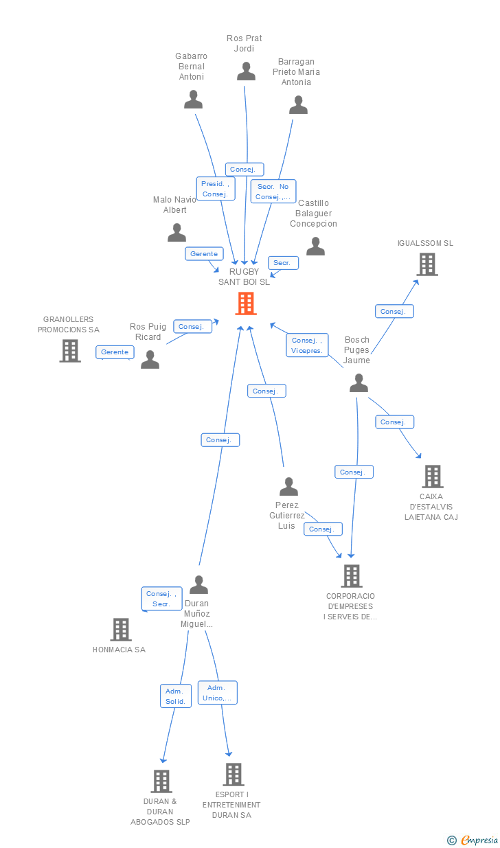 Vinculaciones societarias de RUGBY SANT BOI SL