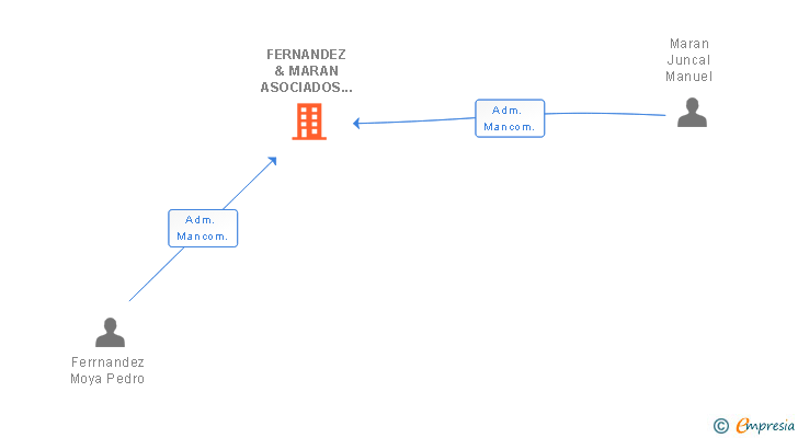 Vinculaciones societarias de FERNANDEZ & MARAN ASOCIADOS CORREDURIA DE SEGUROS SL