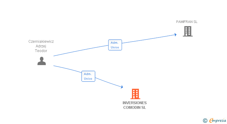 Vinculaciones societarias de INVERSIONES COMODIN SL