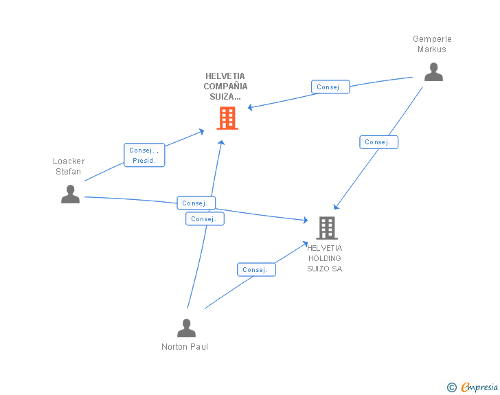 Vinculaciones societarias de HELVETIA COMPAÑIA SUIZA SOCIEDAD ANONIMA DE SEGUROS Y REASEGUROS