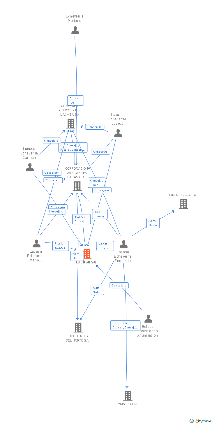 Vinculaciones societarias de LACASA SA