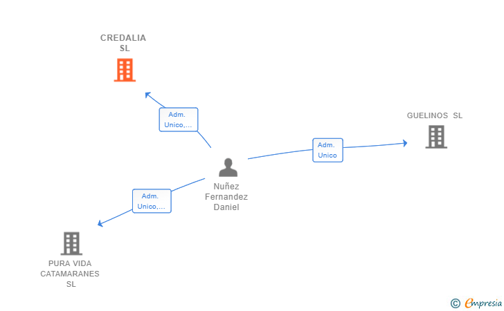 Vinculaciones societarias de CREDALIA SL