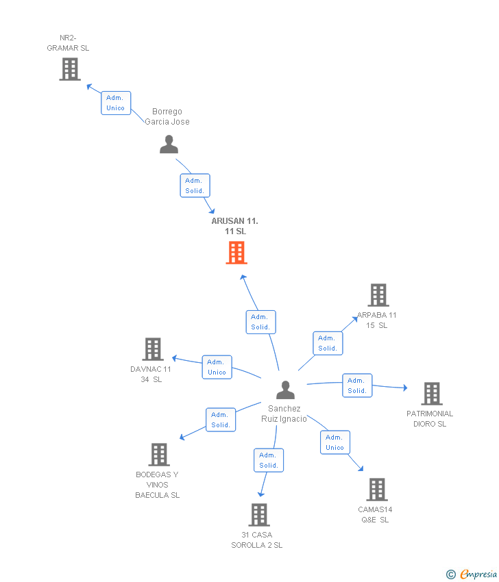 Vinculaciones societarias de ARUSAN 11. 11 SL