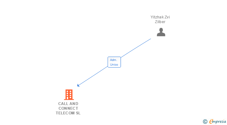 Vinculaciones societarias de CALL AND CONNECT TELECOM SL