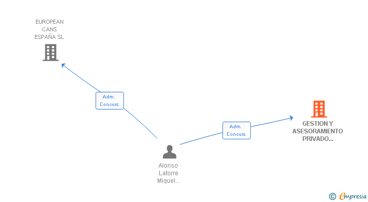 Vinculaciones societarias de GESTION Y ASESORAMIENTO PRIVADO DE PROMOCIONES Y CONSTRUCCIONES SL