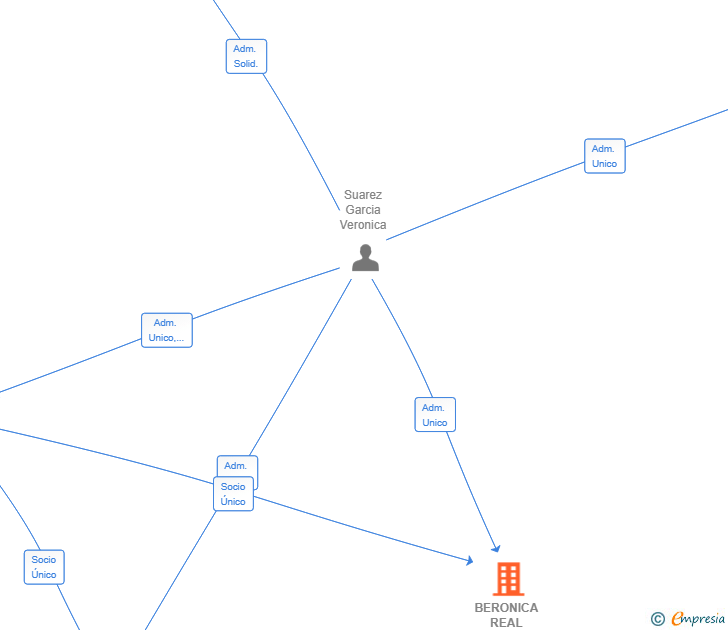 Vinculaciones societarias de BERONICA REAL ESTATE SL