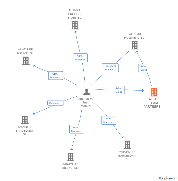 Vinculaciones societarias de WHITE TEAM PARTNERS SL