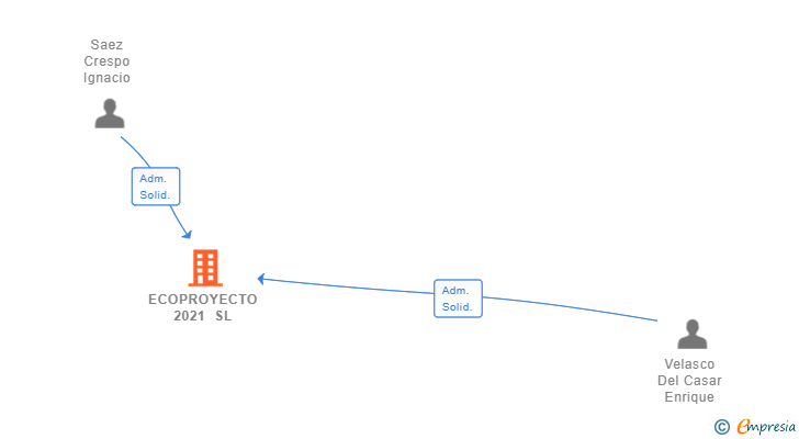 Vinculaciones societarias de ECOPROYECTO 2021 SL