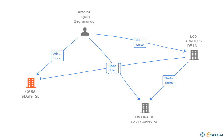 Vinculaciones societarias de CASA SEGIS SL