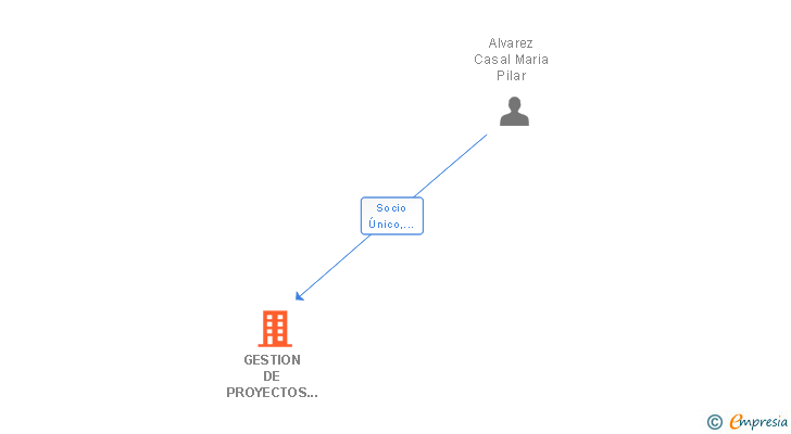 Vinculaciones societarias de GESTION DE PROYECTOS VINCALLO SA