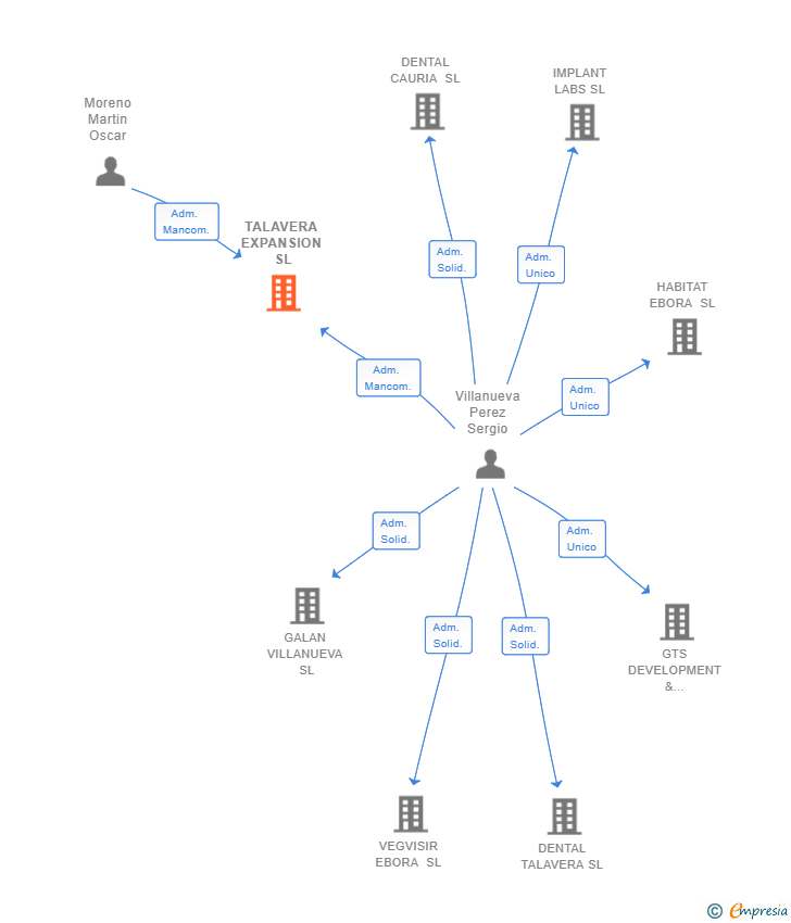 Vinculaciones societarias de TALAVERA EXPANSION SL