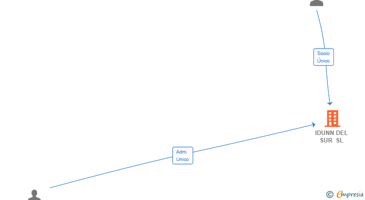 Vinculaciones societarias de IDUNN DEL SUR SL