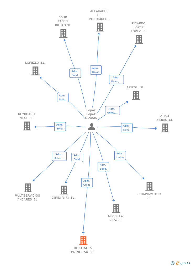 Vinculaciones societarias de DESTRALS PRINCESA SL