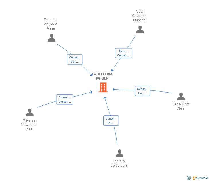 Vinculaciones societarias de BARCELONA IVF SLP