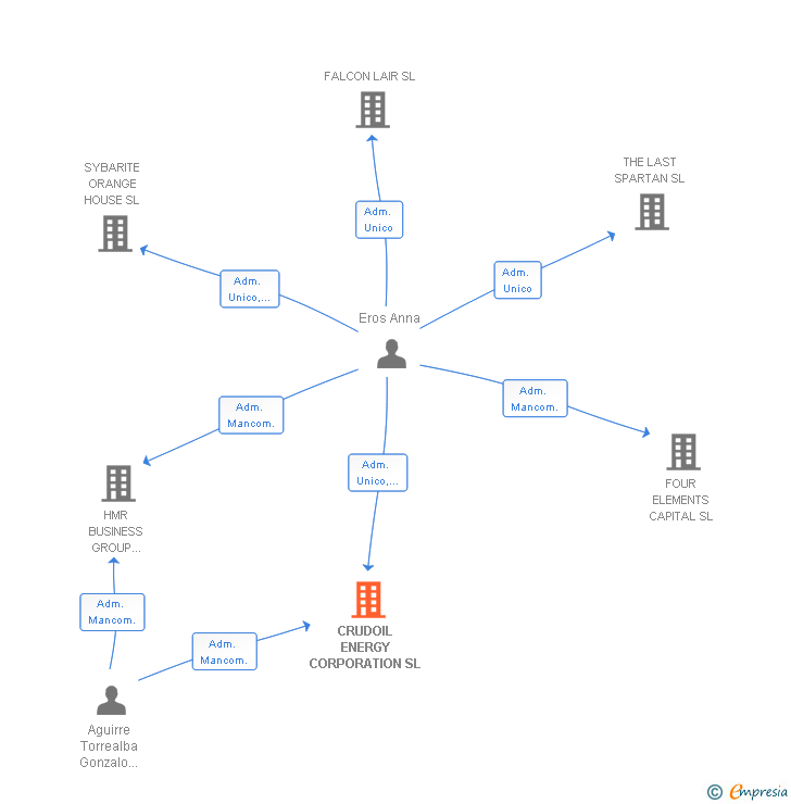 Vinculaciones societarias de CRUDOIL ENERGY CORPORATION SL