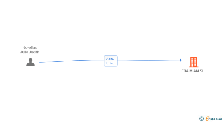 Vinculaciones societarias de ERAIMIAM SL