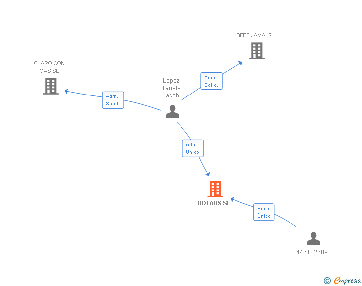 Vinculaciones societarias de BOTAUS SL
