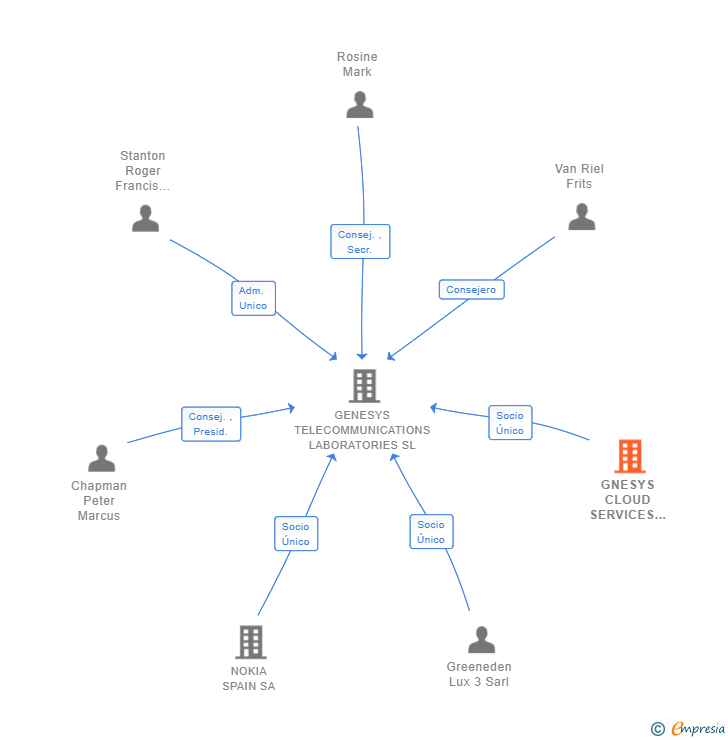 Vinculaciones societarias de GNESYS CLOUD SERVICES NL HOLDINGS BV