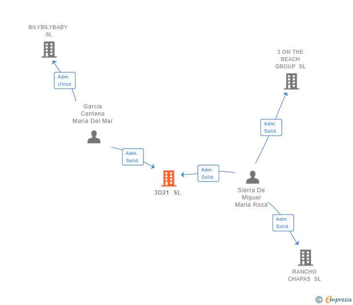 Vinculaciones societarias de 3D21 SL
