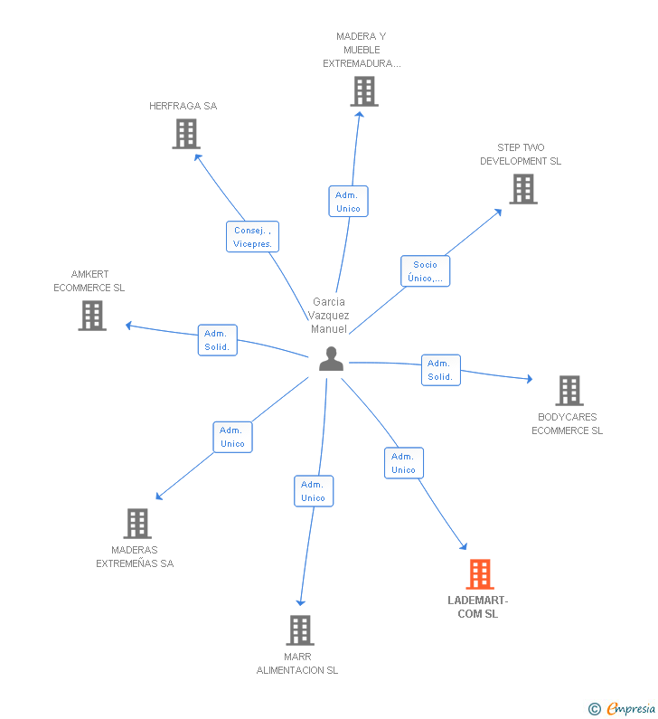 Vinculaciones societarias de LADEMART-COM SL
