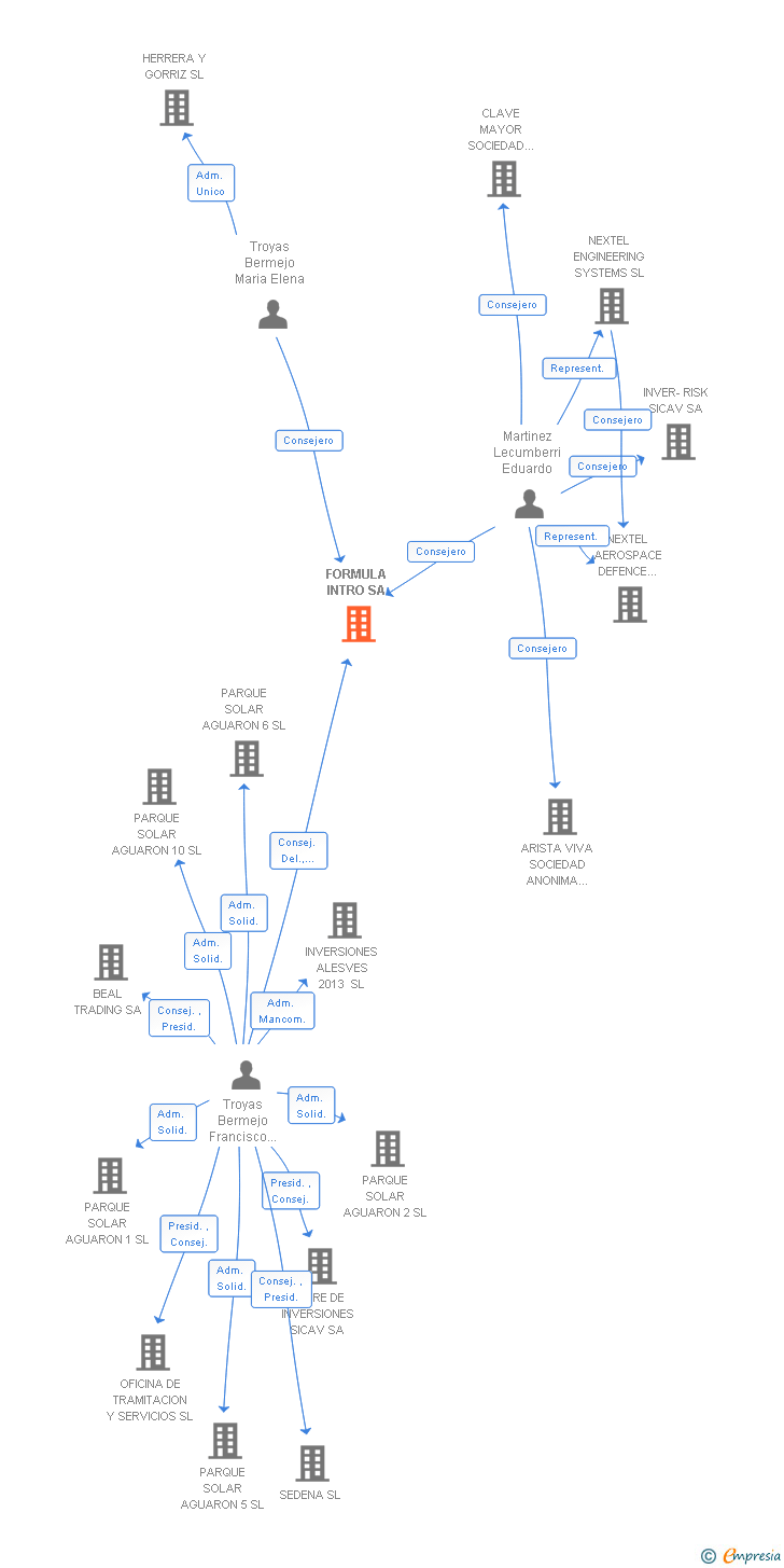 Vinculaciones societarias de FORMULA INTRO SA